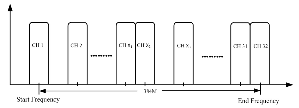 FU4443 32 in 1 IP QAM Modulator (with 1 RF out) view 4